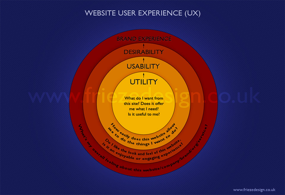 User Experience (UX) Illustration